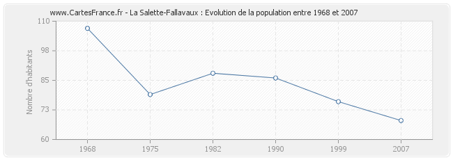 Population La Salette-Fallavaux